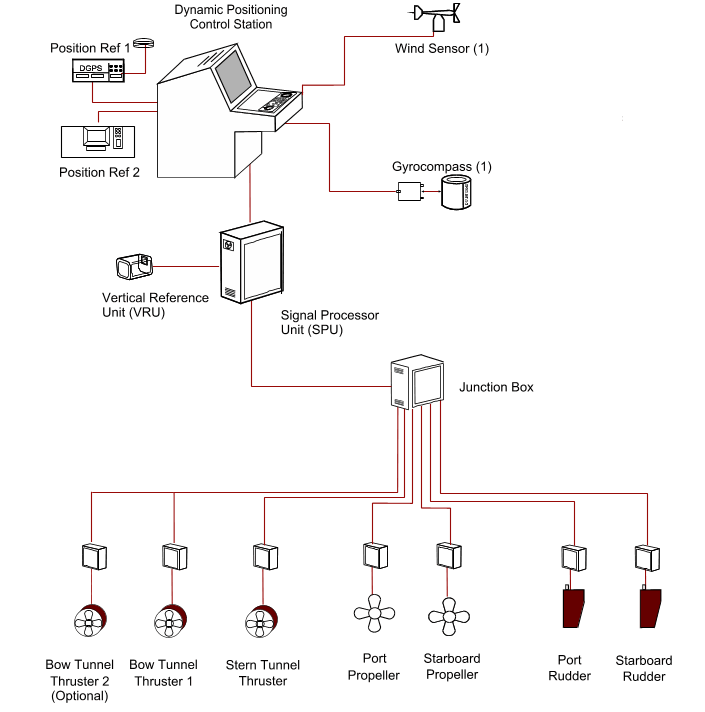 Dynamic Positioning